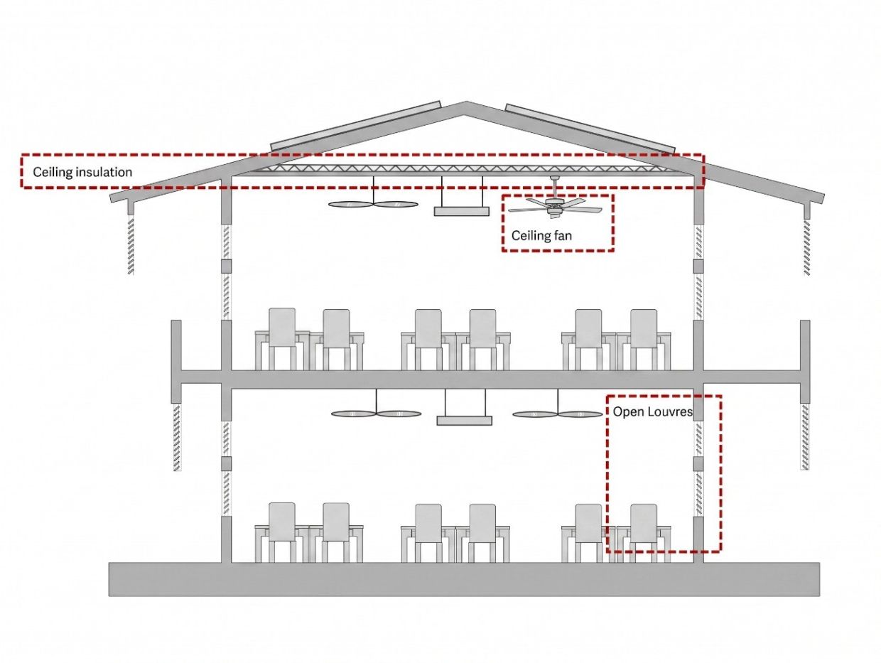 Ceiling fans, roof insulation and open louvres are among the practical interventions for classrooms. (Screengrab from the strategic report on National Green Schools Programme)