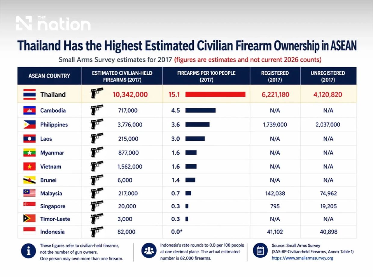 Thailand tops Asean in estimated civilian gun ownership