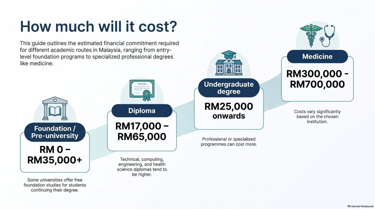 NOTE: The cost of higher education varies widely depending on the institution, subject stream and university. Source: EduAdvisor