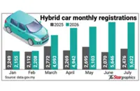Sales of hybrid cars pick up steam