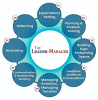 Eight circles of the leader-manager