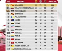 Selangor top Sukma medal tally - their best in 28 years