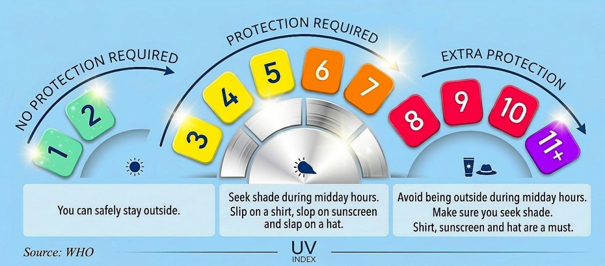 Do monitor the UV Index if you have any outdoor activities and prepare accordingly. (This visual is human-created, AI-aided)