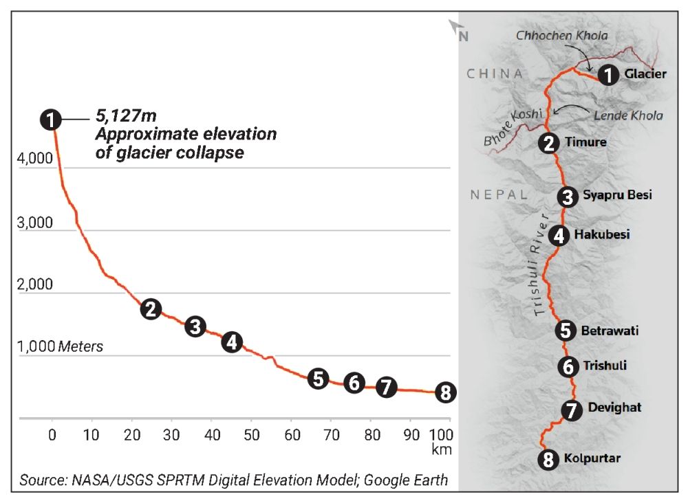 Deadly descent: How floodwaters from a Himalayan glacier collapse plunged 4,500m, carving a 100km path through Nepal. — Reuters