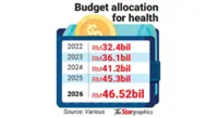 Calls grow to prioritise healthcare funding