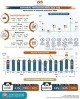 Malaysia's IPI expands 4.7% in July, manufacturing sales hit RM177.3bil