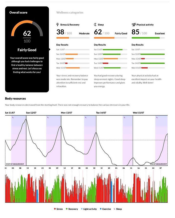 Here’s an example of data collected from a medical-grade HRV device, which has been uploaded and analysed by software. It highlights stress/recovery, sleep and physical activity metrics. — REVATHI MURUGAPPAN/The Star