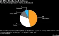 IPO delays fuel market caution, Wall Street fears