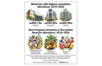 ‘Nation’s next big investment should be in its people’