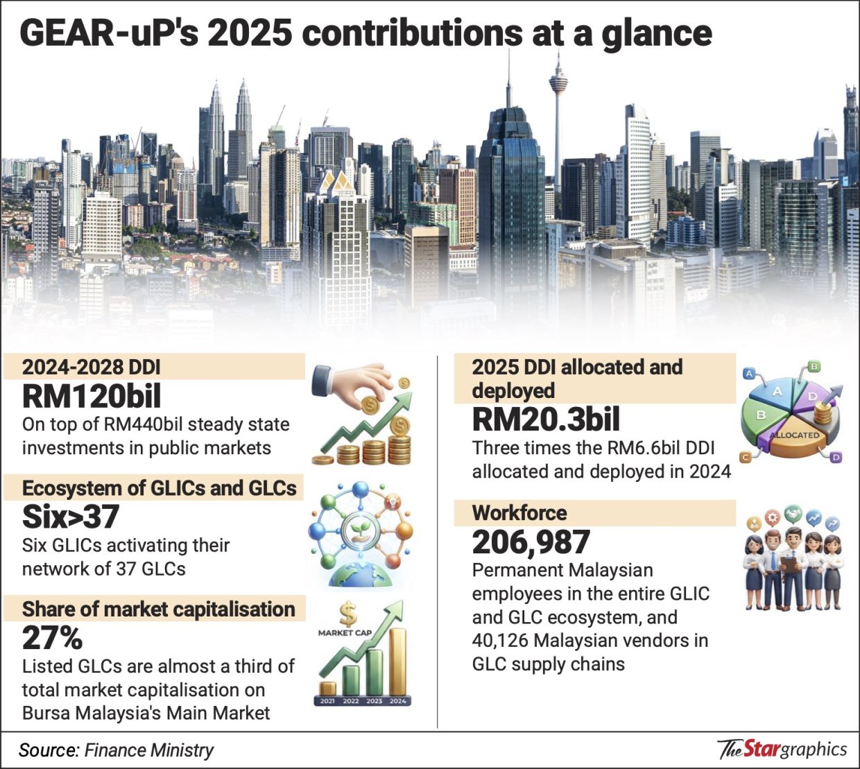 GLICs, GLCs gear up for RM120bil growth push