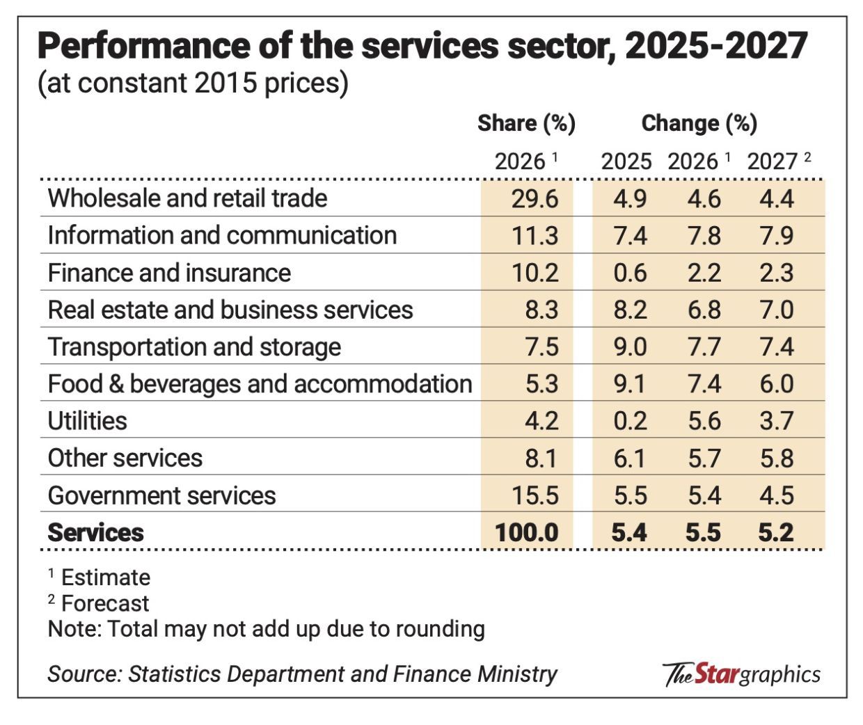 Services sector seen growing 5.5% in 2026