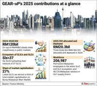 GLICs, GLCs gear up for RM120bil growth push