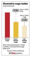 Stronger wage ladder in pursuit of reforms