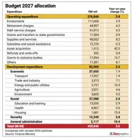 Operating costs keep budget under pressure