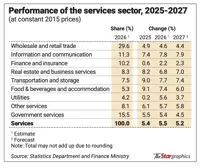 Services sector seen growing 5.5% in 2026