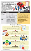 Mediation first for road accidents