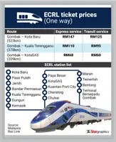First phase of ECRL to open by Dec 12